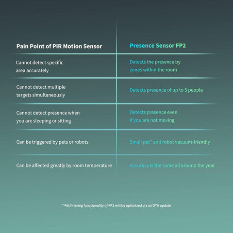 Aqara Presence Sensor FP2, mm Wave Radar Wired Motion Sensor