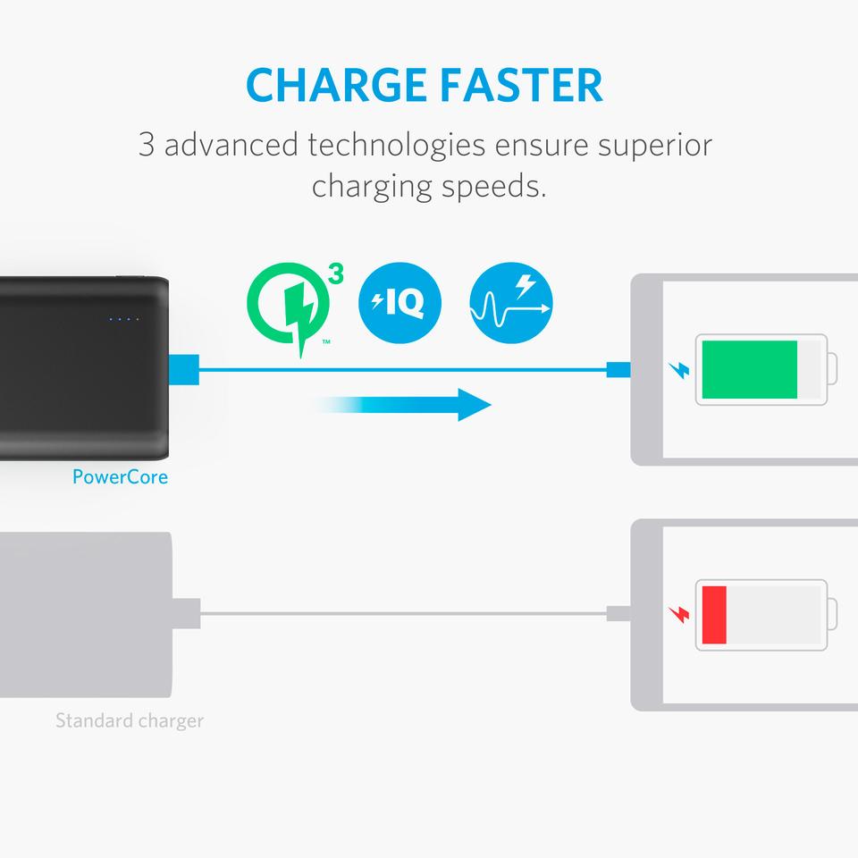 Anker PowerCore Speed 10000 - SquareDubai